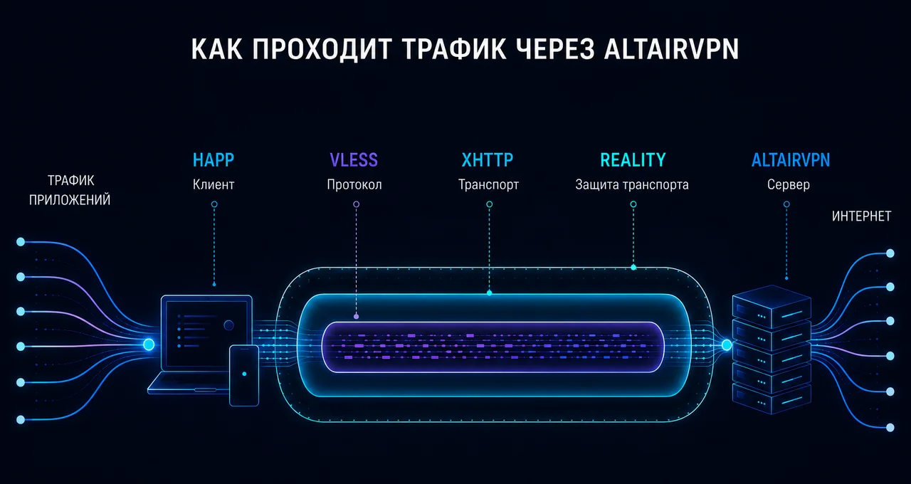 Схема прохождения трафика AltairVPN через HAPP, VLESS, XHTTP и REALITY
